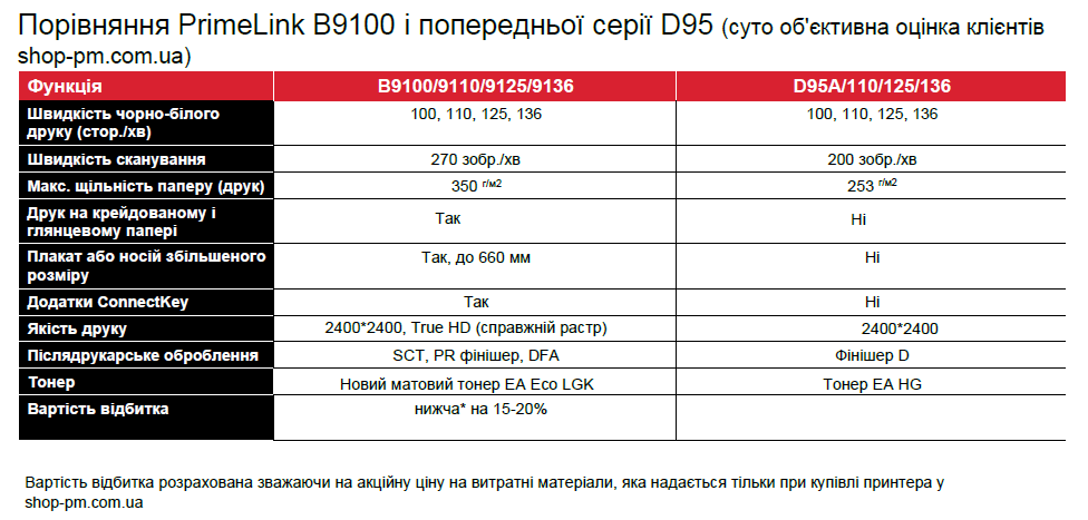 таблиця порівняння характеристик принтерів PrimeLink B9100 та D95 